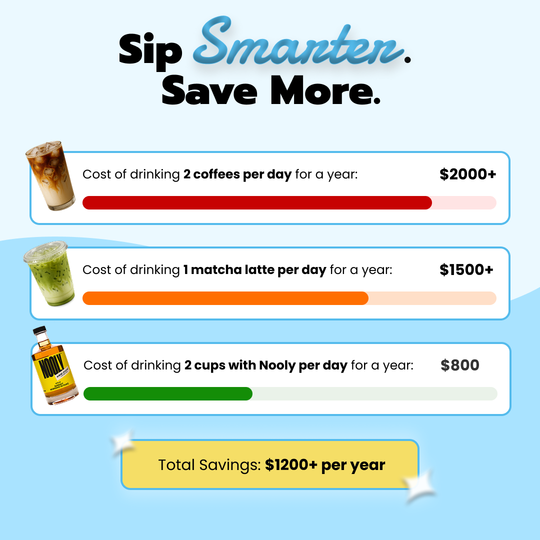 Comparison chart showing the cost of different beverages per day and year, with a focus on savings.